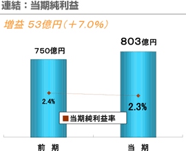 連結：当期純利益