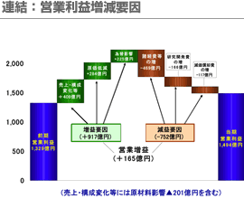 連結：営業利益増減要因