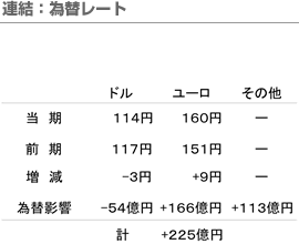 連結：為替レート