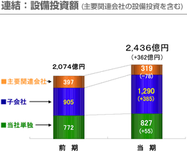 連結：設備投資額(主要関連会社の設備投資を含む)