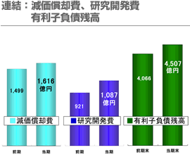 連結：減価償却費、研究開発費 有利子負債残高