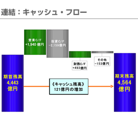 連結：キャッシュ･フロー