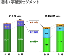 連結：事業別セグメント