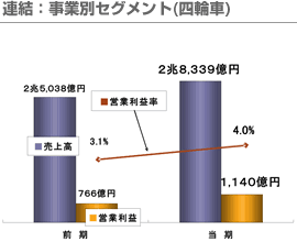 連結：事業別セグメント(四輪車)