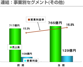 連結：事業別セグメント（その他）