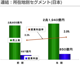 連結：所在地別セグメント(日本)