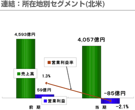 連結：所在地別セグメント(北米)