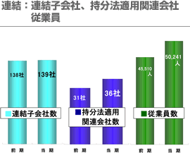 連結：連結子会社、持分法適用関連会社、従業員