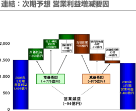 連結：次期予想 営業利益増減要因