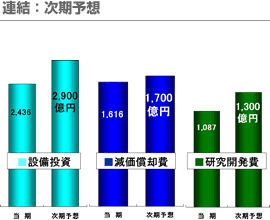 連結：次期予想