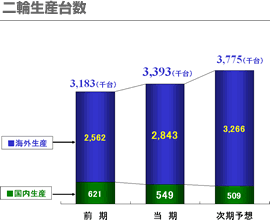 連結：二輪生産台数