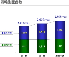 連結：四輪生産台数