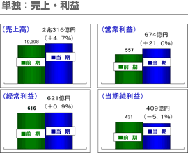 単独：売上・利益