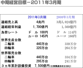 中期経営目標-2011年3月期