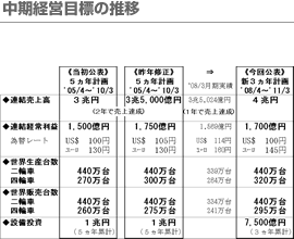 中期経営目標の推移