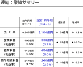 連結：業績サマリー