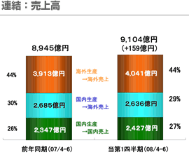 連結：売上高