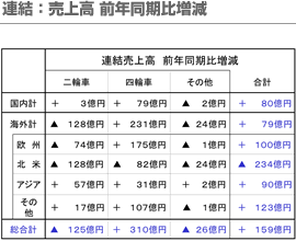 連結：売上高 前年同期比増減