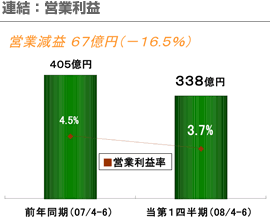 連結：営業利益