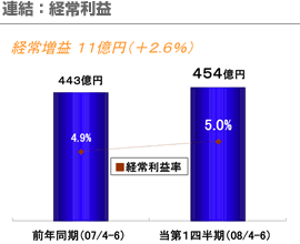 連結：経常利益