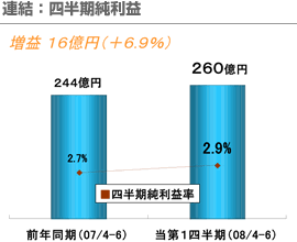 連結：四半期純利益