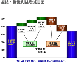 連結：営業利益増減要因