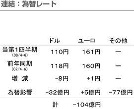 連結：為替レート