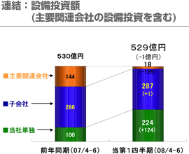 連結：設備投資額(主要関連会社の設備投資を含む)