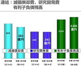 連結：減価償却費、研究開発費 有利子負債残高