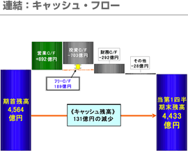 連結：キャッシュ・フロー