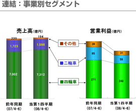 連結：事業別セグメント