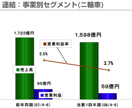 連結：事業別セグメント(ニ輪車)