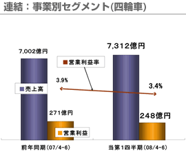 連結：事業別セグメント(四輪車)