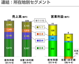 連結：所在地別セグメント