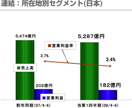 連結：所在地別セグメント(日本)