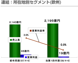 連結：所在地別セグメント（欧州）