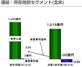 連結：所在地別セグメント（北米）