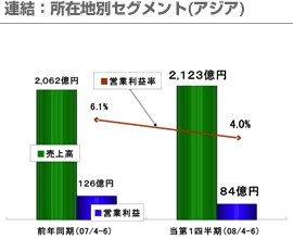 連結：所在地別セグメント(アジア)