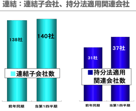 連結：連結子会社、持分法適用関連会社