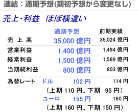 通期予想(期初予想から変更なし)