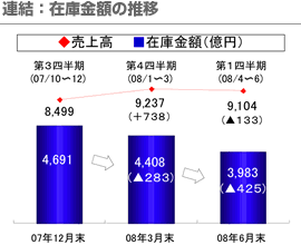 連結：在庫金額の推移