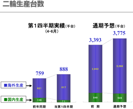 連結：二輪生産台数