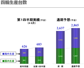 連結：四輪生産台数