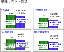 単独：売上・利益