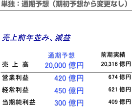 単独：通期予想(期初予報から変更なし)