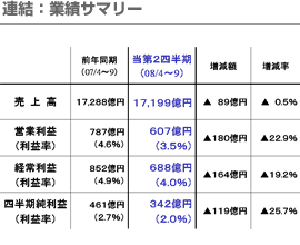 連結：業績サマリー