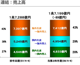 連結：売上高