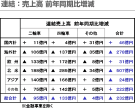 連結：売上高 前年同期比増減