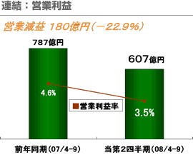 連結：営業利益