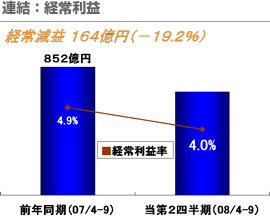 連結：経常利益